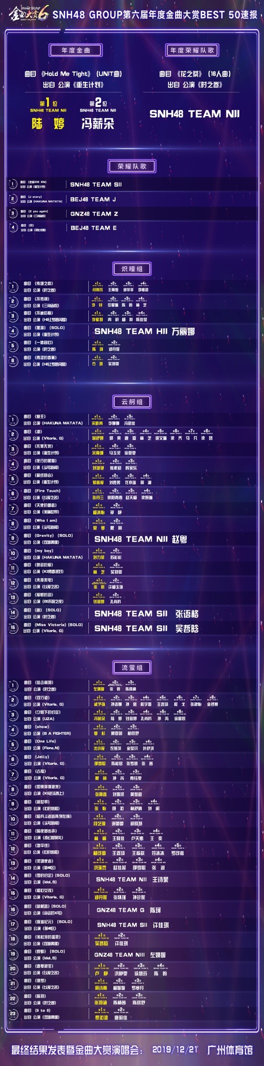 SNH48金曲大赏速报揭晓:《Hold Me Tight》暂获年度金曲!